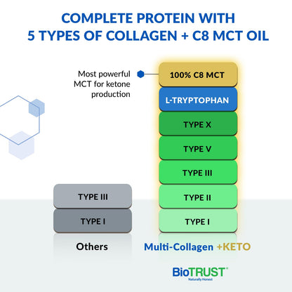 BioTrust Multi-Collagen Protein Powder + Keto MCT Oil – 5 Collagen Types Plus 100%