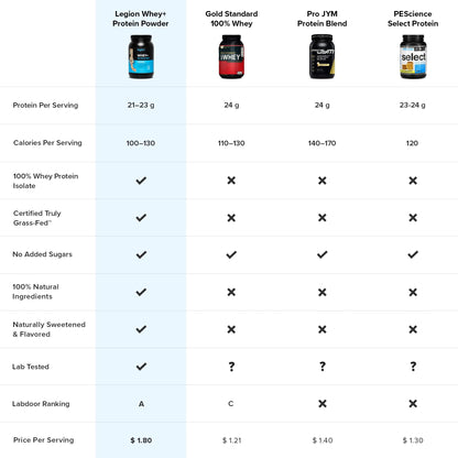 LEGION Whey+ Vanilla Whey Isolate Protein Powder from Grass Fed Cows - Low Carb