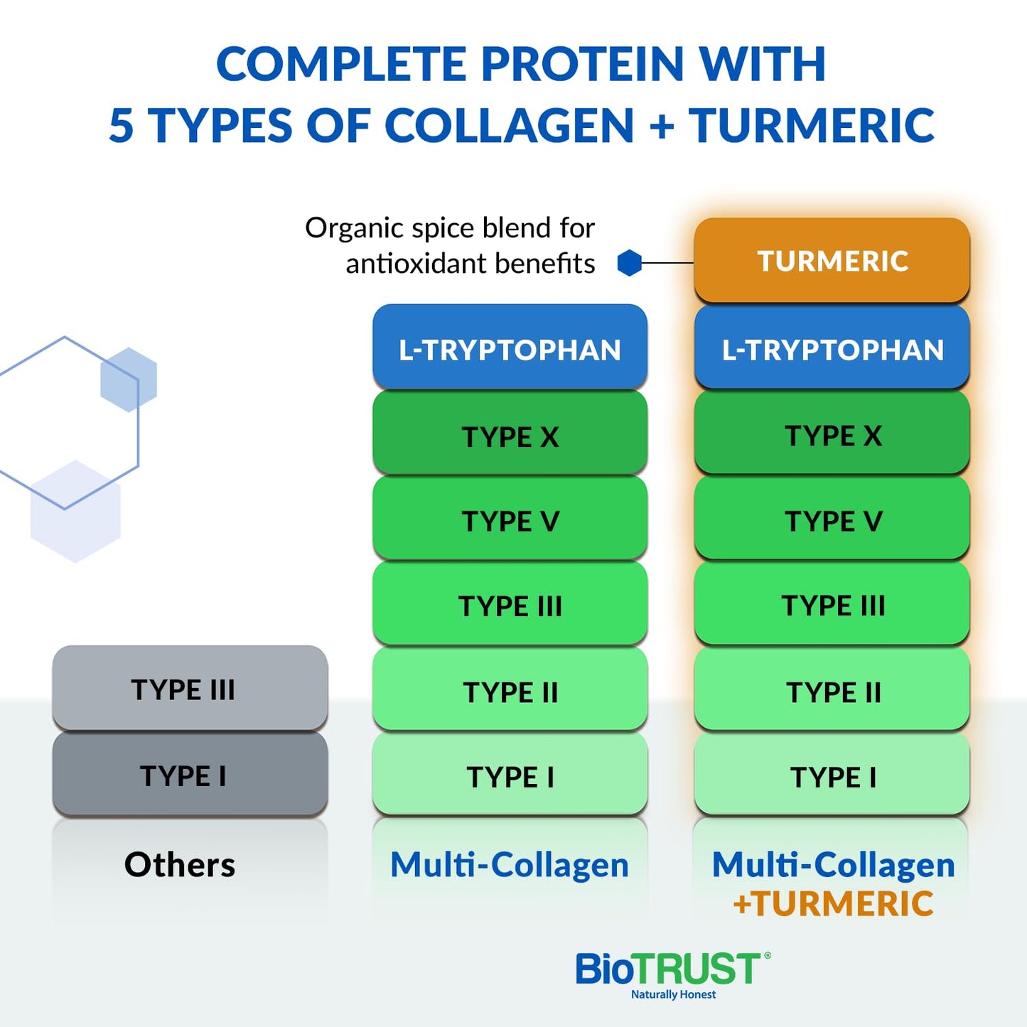 BioTrust Collagen Powder with Turmeric – 5 Types (I, II, III, V, X) + Turmeric