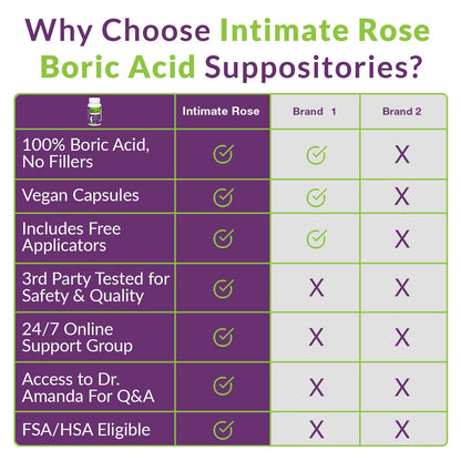 Boric Acid Suppositories - Helps Fight Against BV, Yeast Infections - Manages Odor - Promote pH Balance