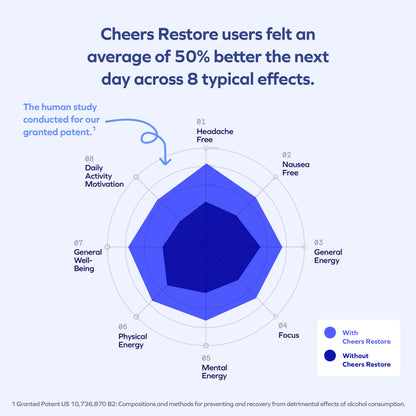 Cheers Restore | Supplement with DHM + L-Cysteine | Feel Better After Drinking & Support