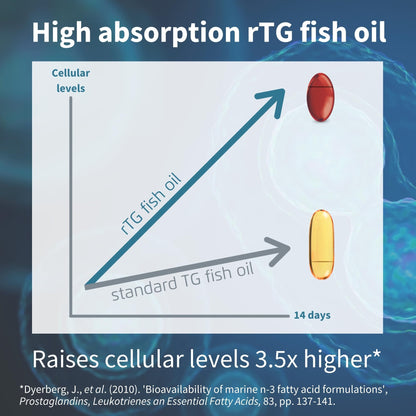 Omega-3 Wild Fish Oil & Astaxanthin, The Most Advanced High Absorption rTG Omega-3