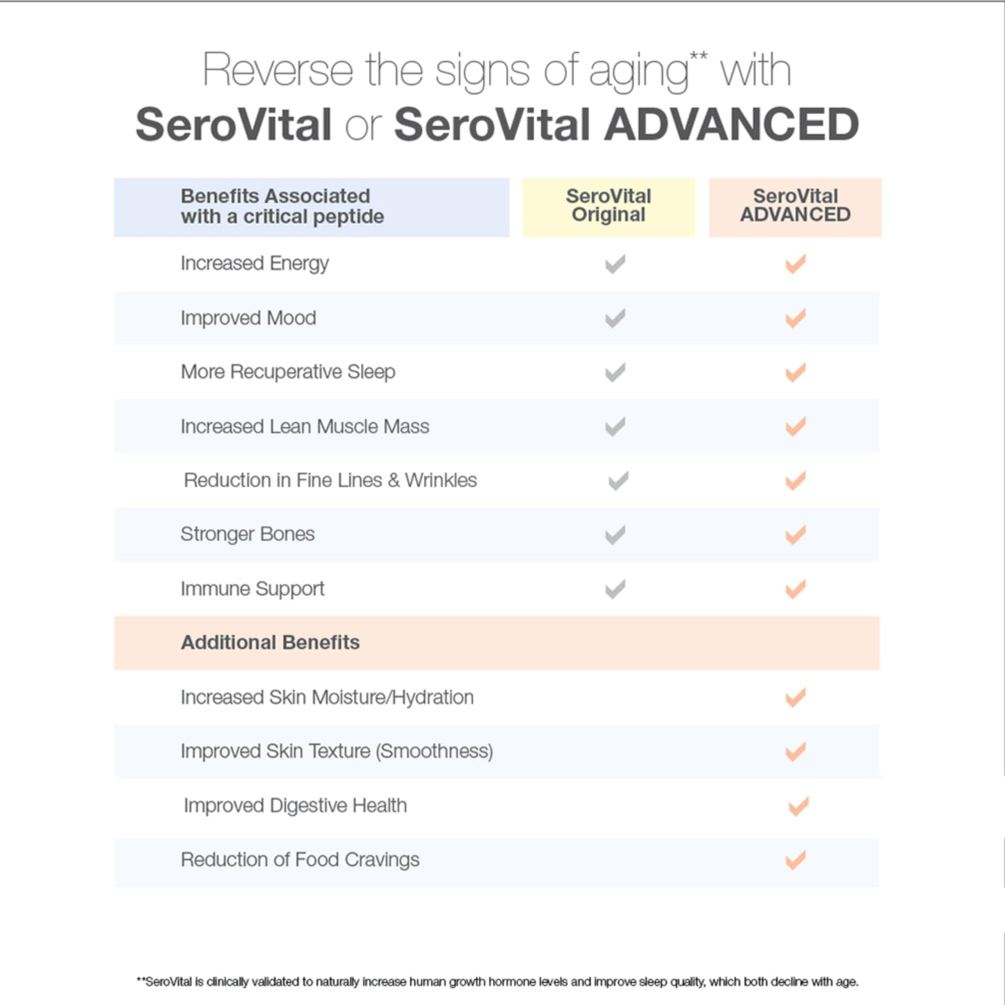 Serovital Advanced for Women - Anti-Aging Supplement for Women - Increase a Critical