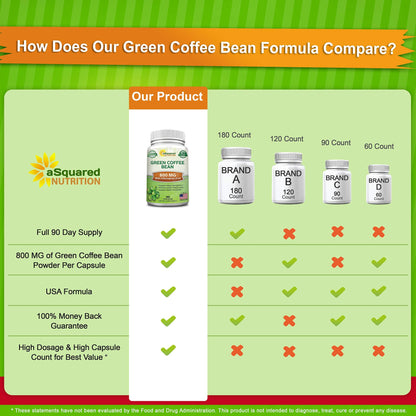 aSquared Nutrition Natural Green Coffee Bean Formula-180 Capsules-Max Strength GCA