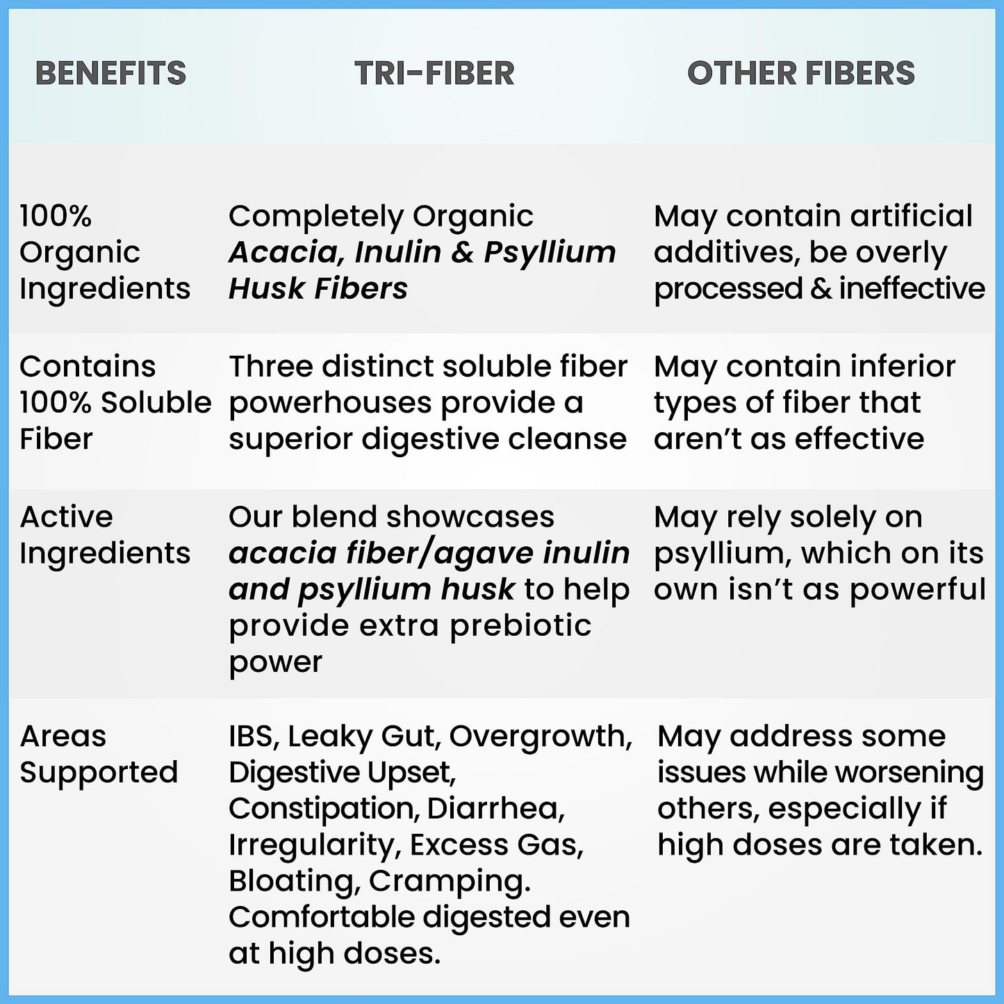 Kidney Restore Tri-Fiber Organic Soluble Fiber Powder, Unflavored High Fiber 3-in-1